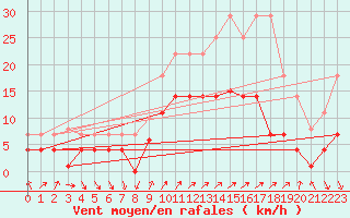 Courbe de la force du vent pour Ayamonte