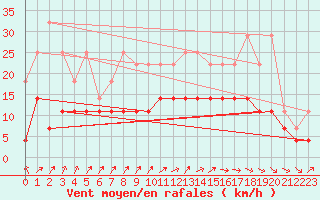 Courbe de la force du vent pour Ernage (Be)