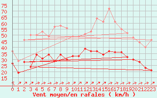 Courbe de la force du vent pour Le Talut - Belle-Ile (56)