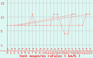 Courbe de la force du vent pour Salla kk