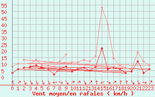 Courbe de la force du vent pour Oschatz