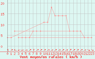 Courbe de la force du vent pour Kopaonik