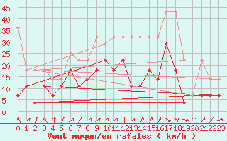 Courbe de la force du vent pour Wuerzburg