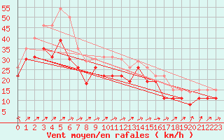 Courbe de la force du vent pour Pointe de Chemoulin (44)