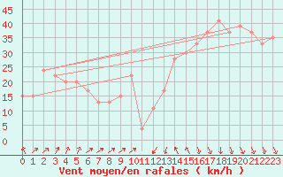 Courbe de la force du vent pour Paganella