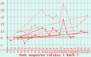 Courbe de la force du vent pour Kall-Sistig