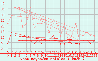 Courbe de la force du vent pour Constance (All)