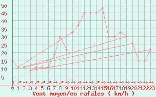 Courbe de la force du vent pour Turaif