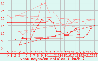 Courbe de la force du vent pour Pointe de Chassiron (17)