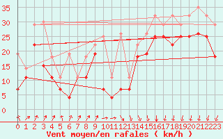 Courbe de la force du vent pour Ventspils