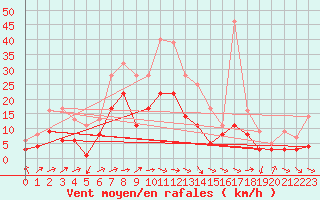 Courbe de la force du vent pour Muehldorf