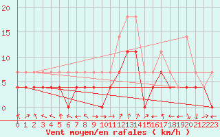 Courbe de la force du vent pour Slovenj Gradec