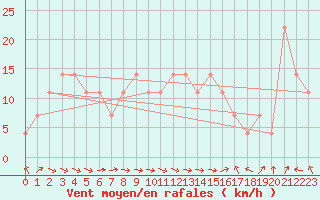 Courbe de la force du vent pour Galzig