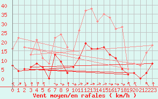 Courbe de la force du vent pour Auch (32)