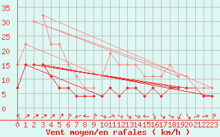 Courbe de la force du vent pour Ble / Mulhouse (68)