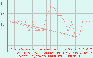 Courbe de la force du vent pour Berlin-Dahlem