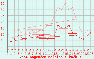 Courbe de la force du vent pour Nancy - Ochey (54)