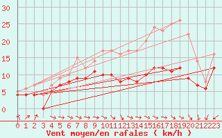 Courbe de la force du vent pour Avord (18)