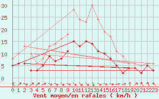 Courbe de la force du vent pour Lons-le-Saunier (39)