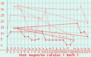 Courbe de la force du vent pour Punta Galea