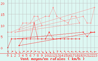 Courbe de la force du vent pour Cabo Peas