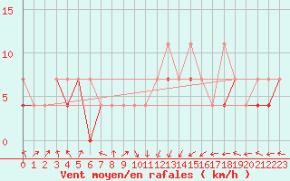 Courbe de la force du vent pour Klodzko