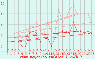 Courbe de la force du vent pour Saint-Nazaire (44)