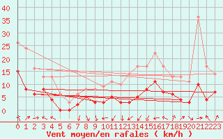 Courbe de la force du vent pour Dijon / Longvic (21)