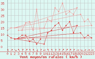 Courbe de la force du vent pour Nantes (44)