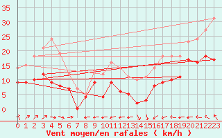 Courbe de la force du vent pour Mont-Saint-Vincent (71)