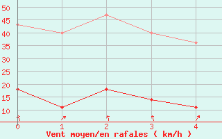 Courbe de la force du vent pour Majavatn V