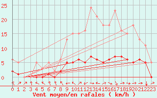 Courbe de la force du vent pour Fameck (57)