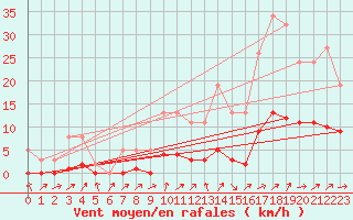 Courbe de la force du vent pour Lignerolles (03)