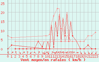 Courbe de la force du vent pour La Seo d