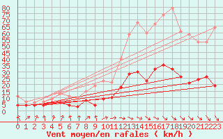 Courbe de la force du vent pour Porkalompolo