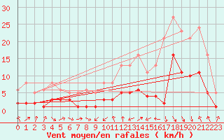 Courbe de la force du vent pour La Beaume (05)