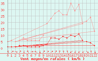 Courbe de la force du vent pour Orlu - Les Ioules (09)