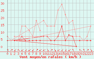 Courbe de la force du vent pour Tynset Ii