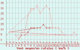 Courbe de la force du vent pour Radauti