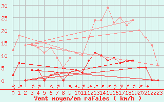 Courbe de la force du vent pour Chamonix-Mont-Blanc (74)