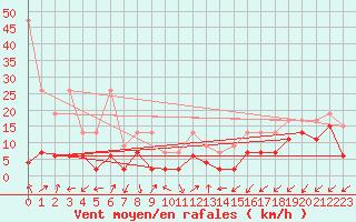 Courbe de la force du vent pour Sattel-Aegeri (Sw)