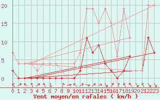 Courbe de la force du vent pour Ebnat-Kappel