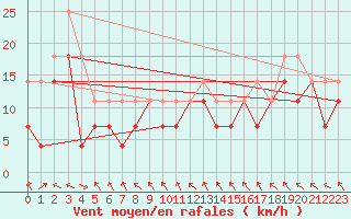 Courbe de la force du vent pour Ny Alesund