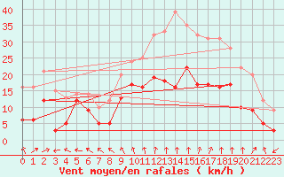 Courbe de la force du vent pour Reims-Prunay (51)