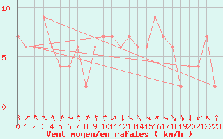 Courbe de la force du vent pour Calamocha