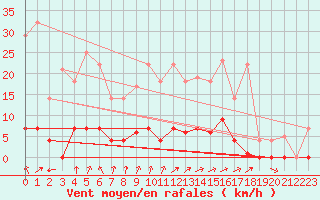 Courbe de la force du vent pour Aranjuez