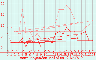 Courbe de la force du vent pour Saint-Girons (09)
