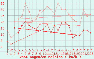 Courbe de la force du vent pour Dunkerque (59)