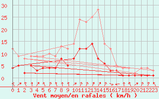Courbe de la force du vent pour Gardelegen