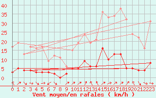 Courbe de la force du vent pour Sablires Oara (07)